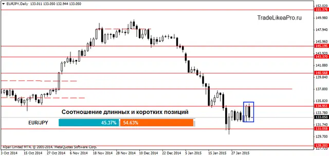 EURJPYDaily 5022015