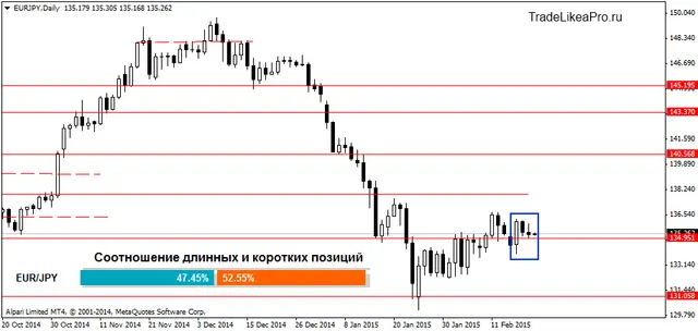 EURJPYDaily20022015