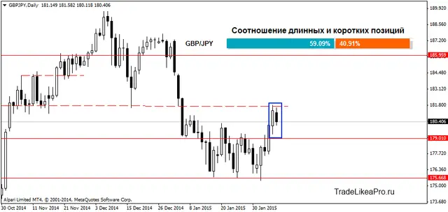 GBPJPYDaily 10022015