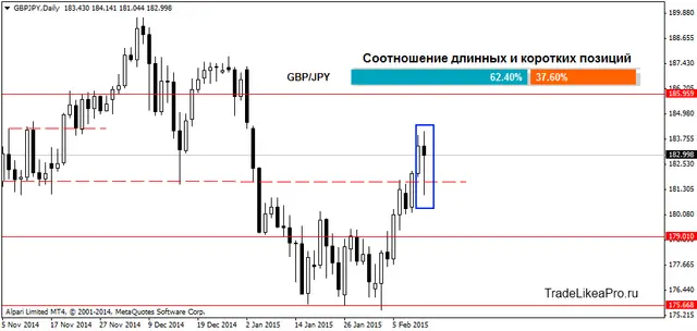 GBPJPYDaily 13022015