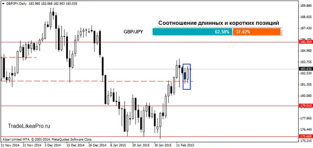 GBPJPYDaily 18022015