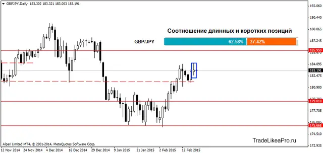 GBPJPYDaily 19022015