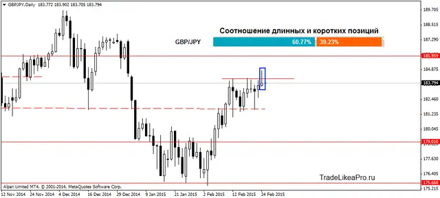 GBPJPYDaily 25022015