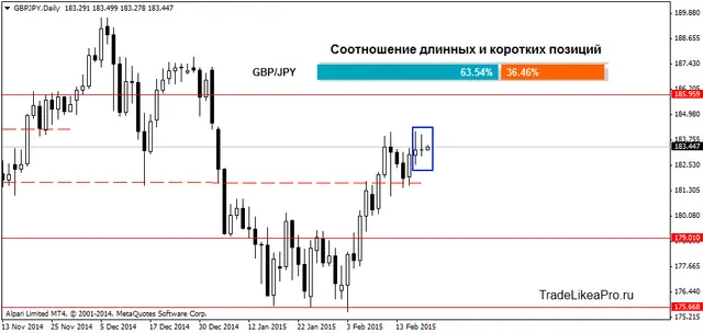 GBPJPYDaily200220215