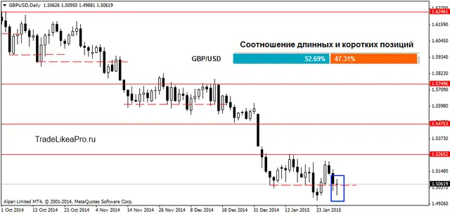 GBPUSDDaily 02022015