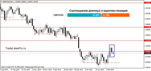GBPUSDDaily 10022015