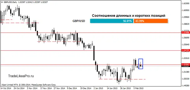 GBPUSDDaily 12022015