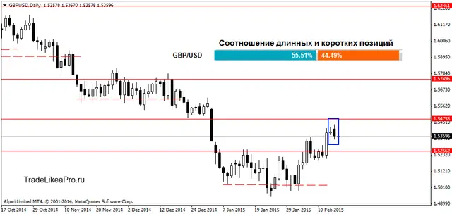 GBPUSDDaily 17022015
