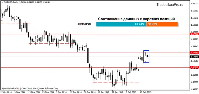 GBPUSDDaily 20022015