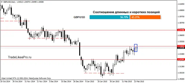 GBPUSDDaily 25022015