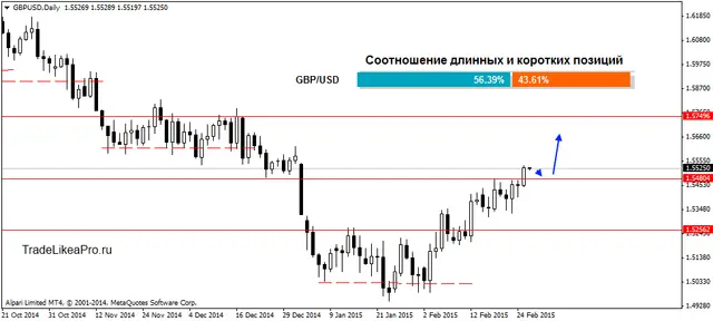 GBPUSDDaily 26022015