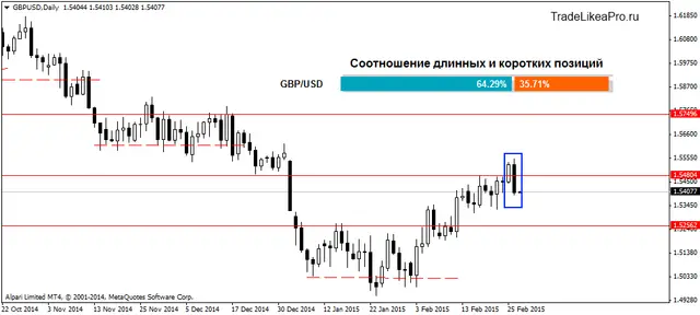 GBPUSDDaily 27022015