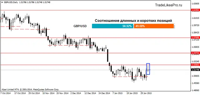 GBPUSDDaily 5022015