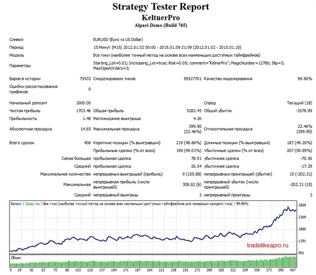 Keltner EURUSD 2012 2015