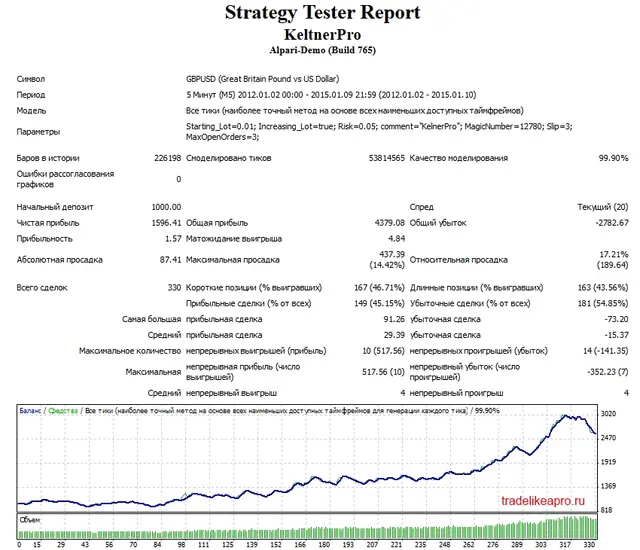 Keltner GBPUSD 2012 2015