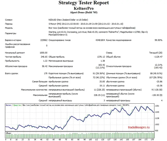 Keltner NZDUSD 2012 2015