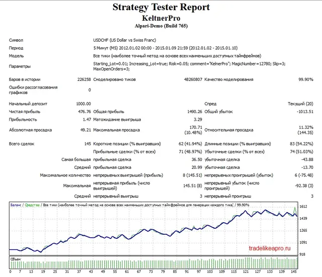 Keltner USDCHF 2012 2015
