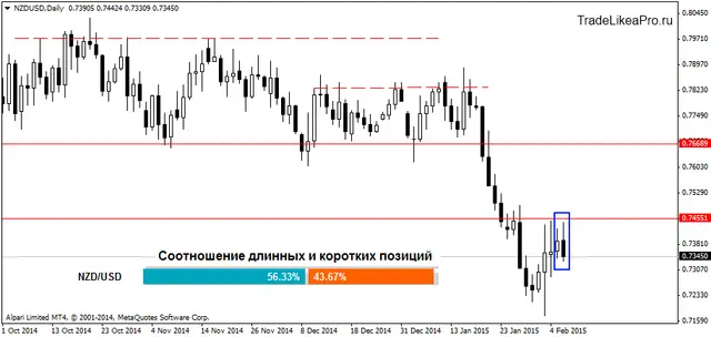 NZDUSDDaily 08022015
