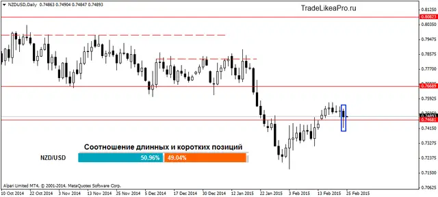 NZDUSDDaily 25022015