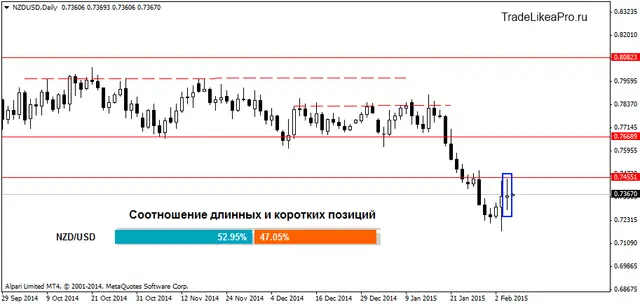 NZDUSDDaily 5022015