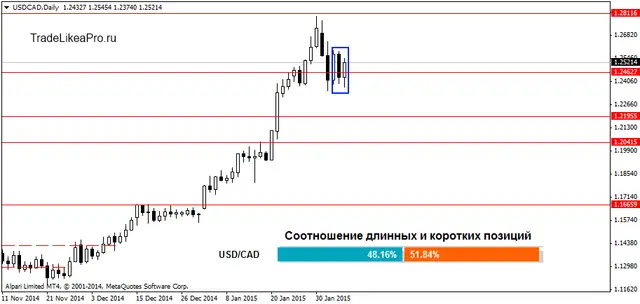 USDCADDaily 08022015