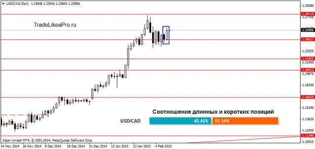 USDCADDaily 11022015