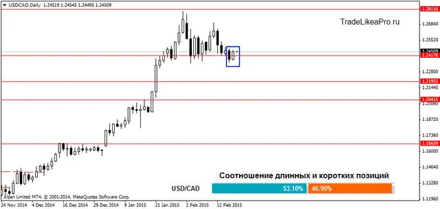 USDCADDaily 19022015