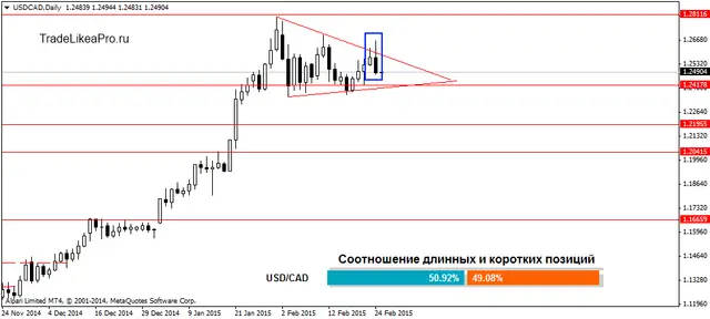 USDCADDaily 25022015
