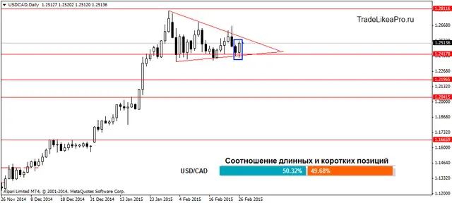 USDCADDaily 27022015