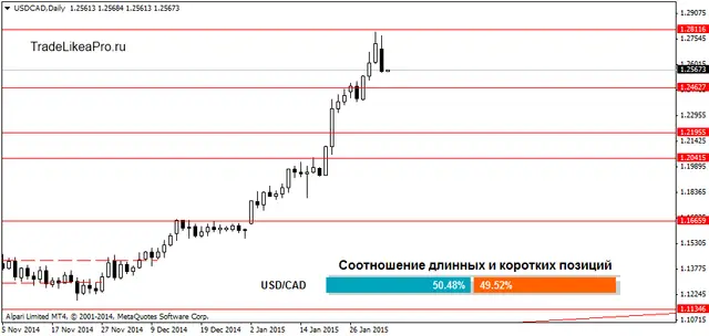 USDCADDaily 3022015