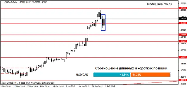 USDCADDaily 5022015