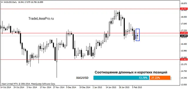 XAGUSDDaily 11022015