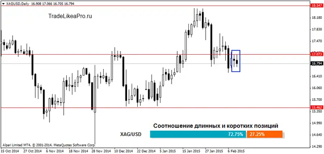 XAGUSDDaily 12022015