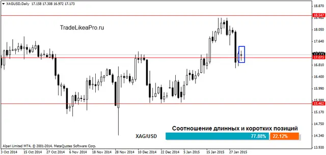 XAGUSDDaily 3022015