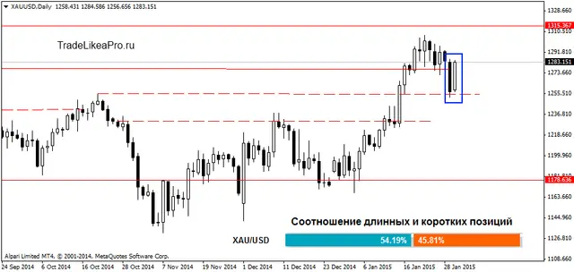 XAUUSDDaily 2022015