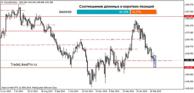 XAUUSDDaily 24022015