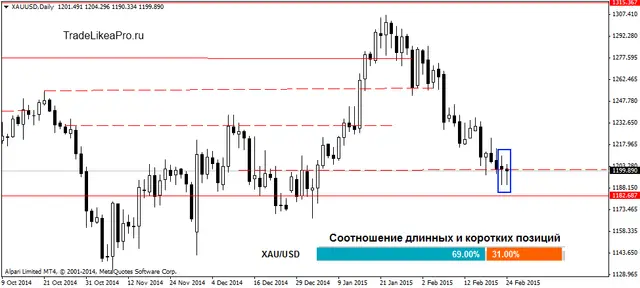 XAUUSDDaily 25022015