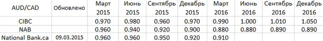 AUDCADbank10032015