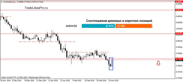 AUDUSDDaily 13032015