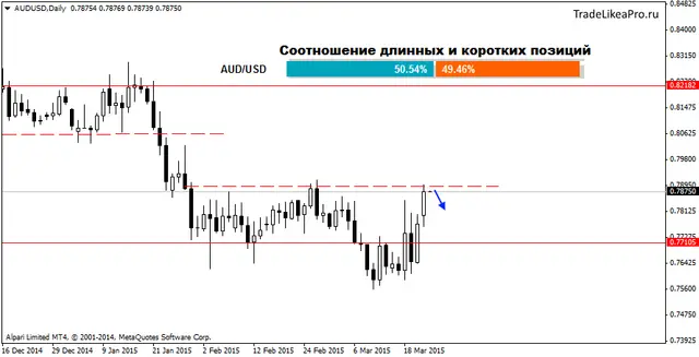 AUDUSDDaily 24032015
