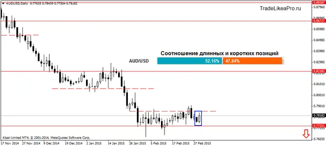 AUDUSDDaily 4032015