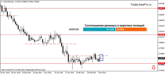 AUDUSDDaily 5032015