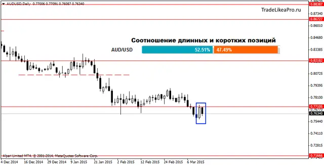 AUDUSDDaily15032015