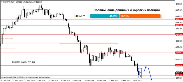 EURJPYDaily 13032015