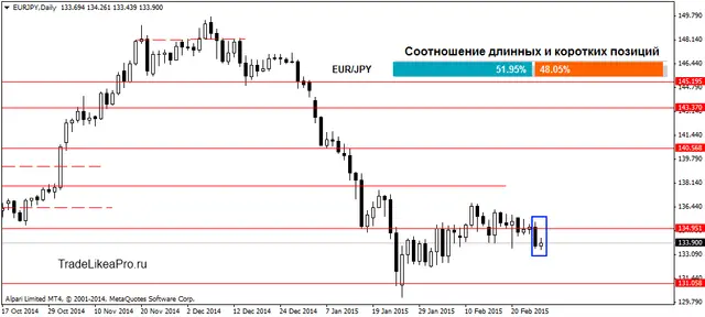 EURJPYDaily 2032015