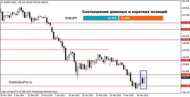 EURJPYDaily 23032015