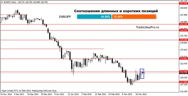 EURJPYDaily 25032015