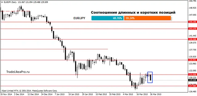 EURJPYDaily 27032015