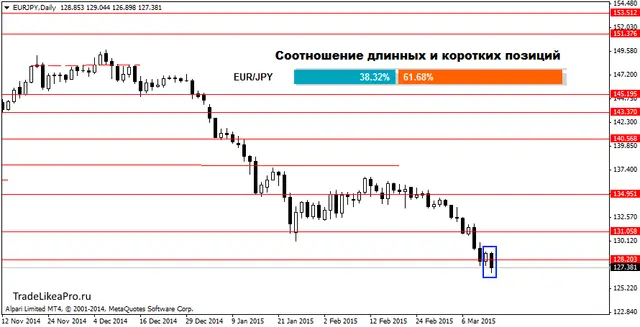 EURJPYDaily15032015