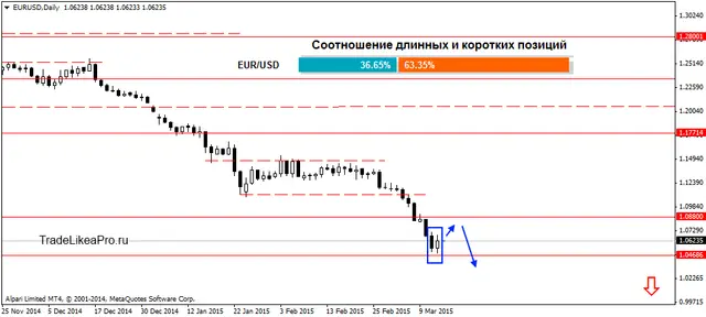 EURUSDDaily 13032015